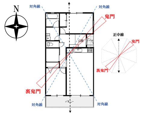 方位 建築